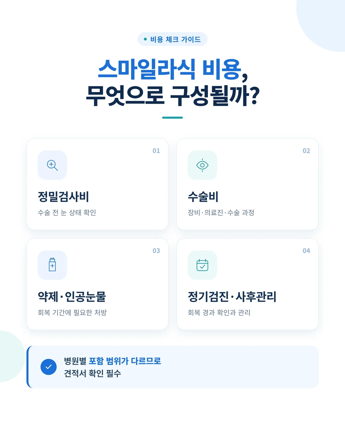 스마일라식 비용 구성 인포그래픽 — 정밀검사비·수술비·약제·정기검진 항목 안내